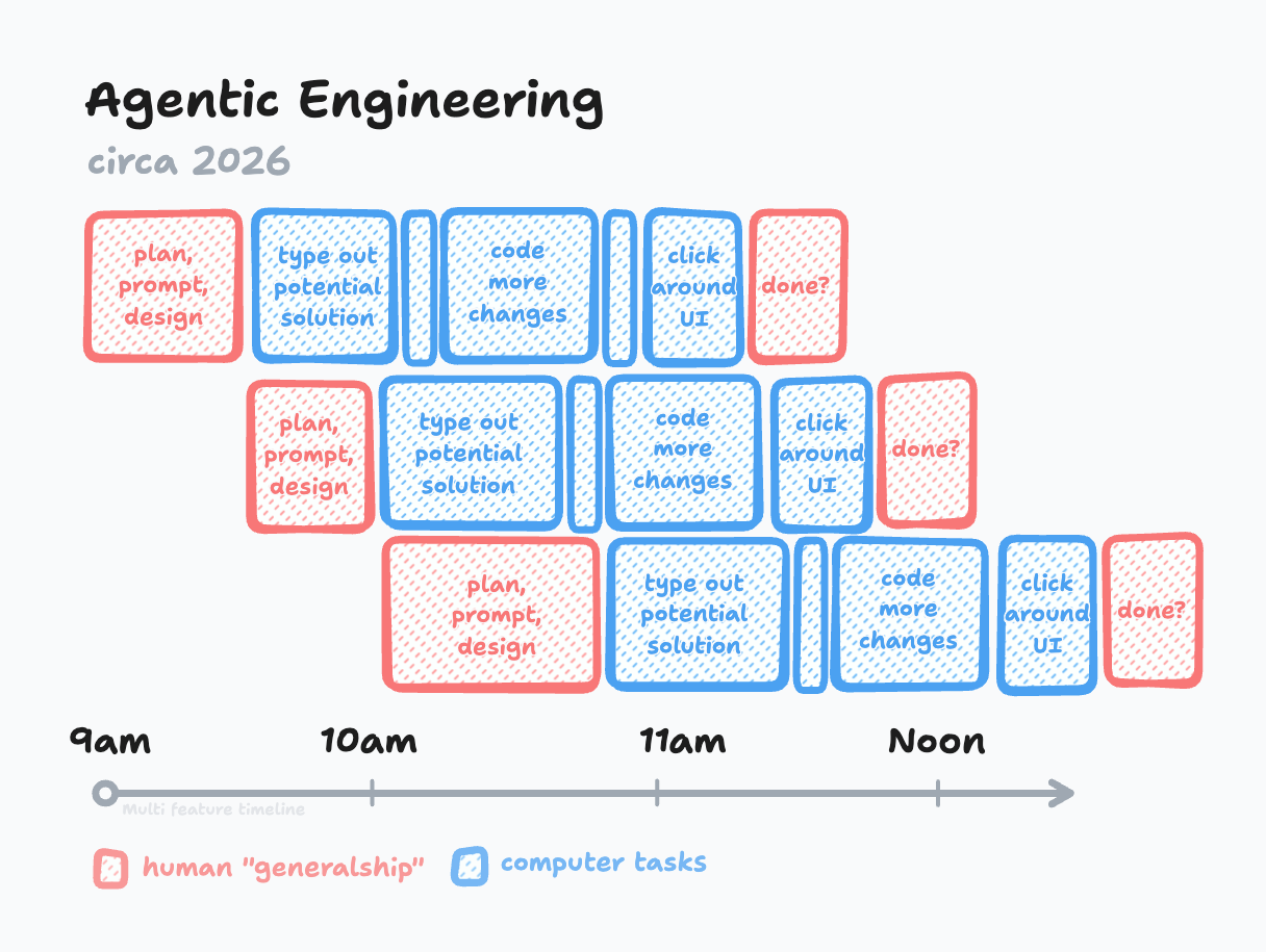 Software parallelism